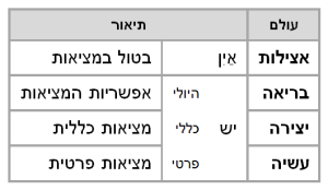 ארבעה עולמות סיכום מאמר ג