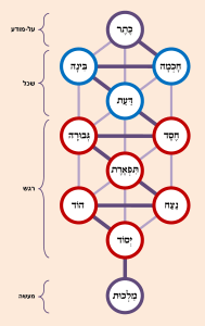 תרשים הספירות - צבעוני